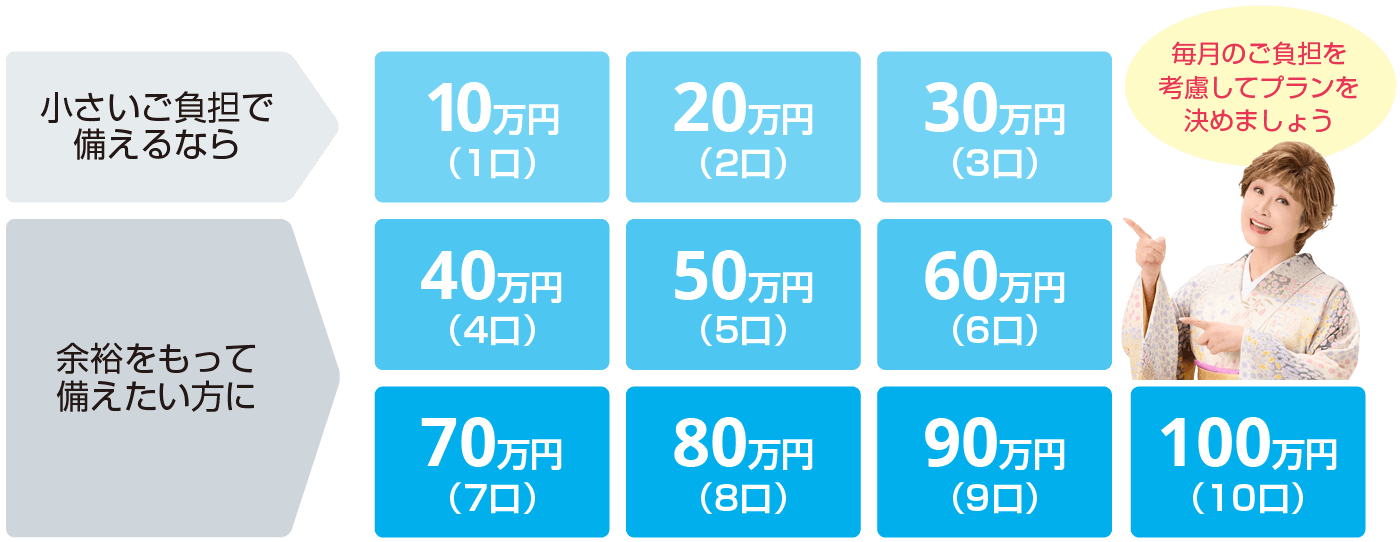 毎月のご負担を考慮してプランを選びましょう