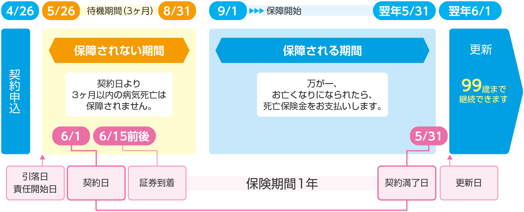 4月26日にお申込みの場合の例