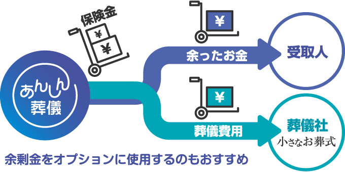 余剰金をオプションに使用するのもおすすめ