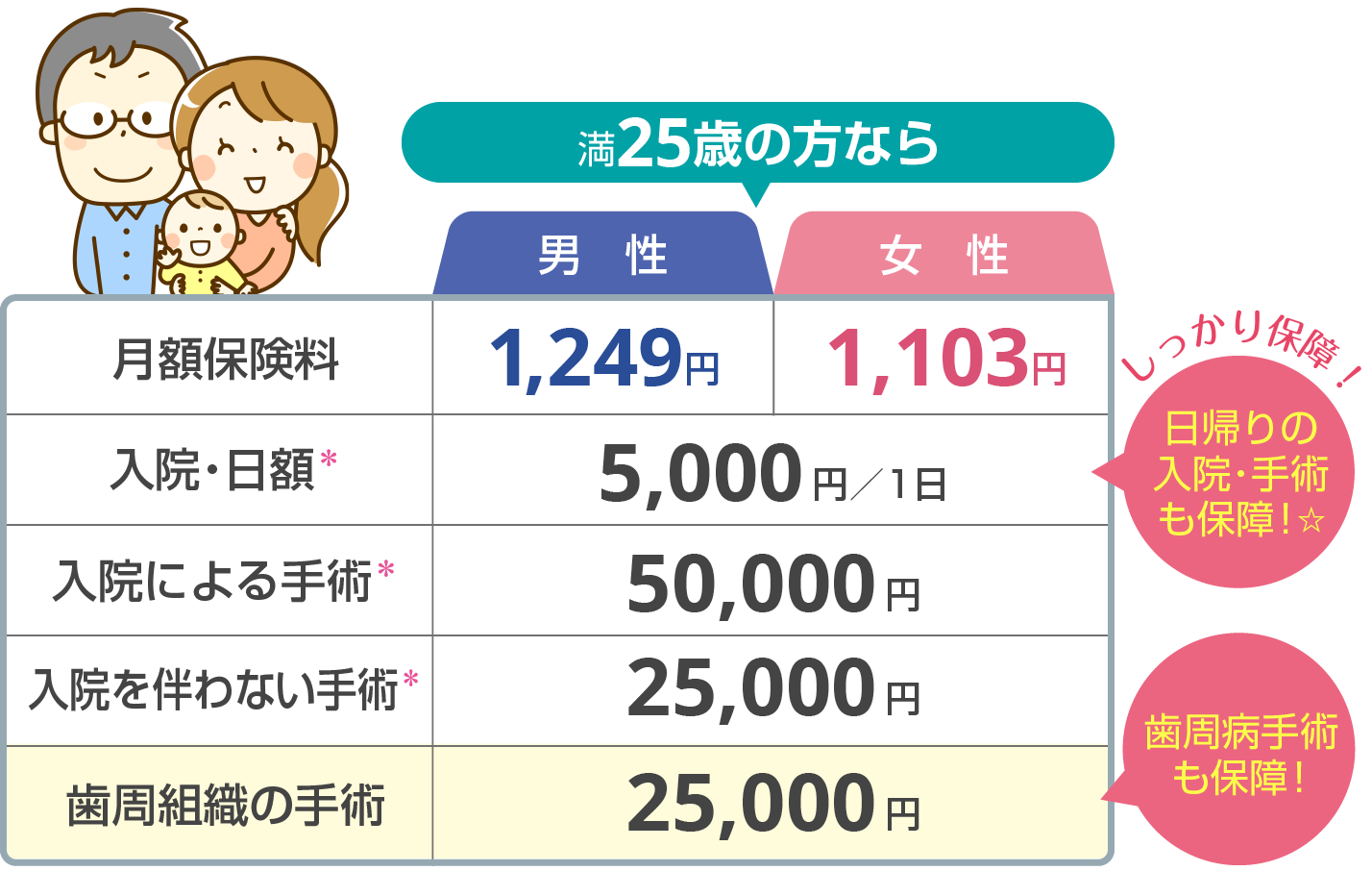 満25歳の方ならこの保険料！日帰りの入院・手術、さらに歯周病手術も保障！！