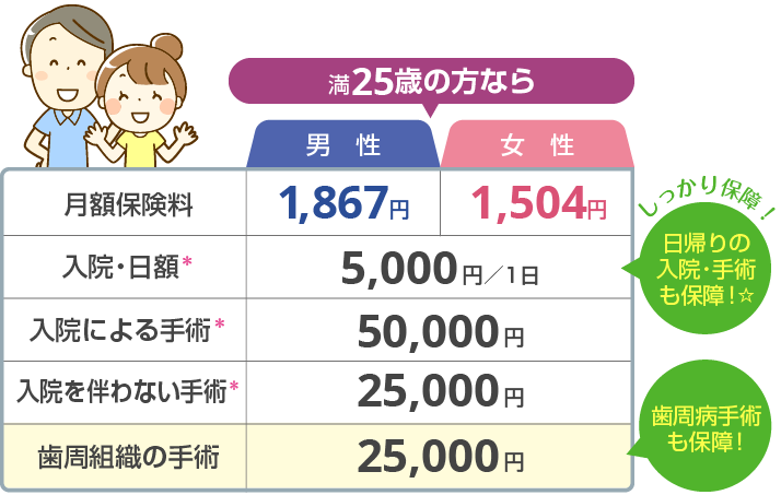 満25歳の方ならこの保険料！日帰りの入院・手術、さらに歯周病手術も保障！！