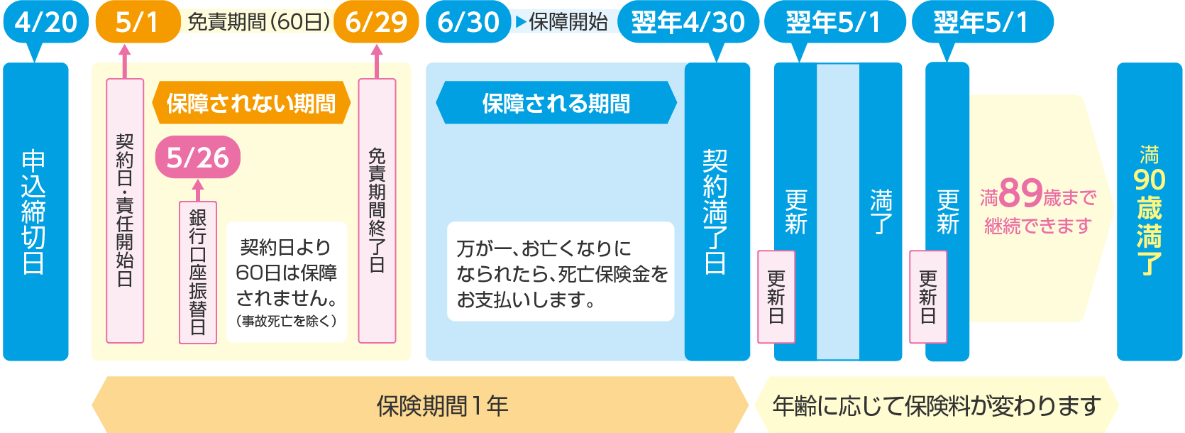 4月20日にお申込みの場合の例