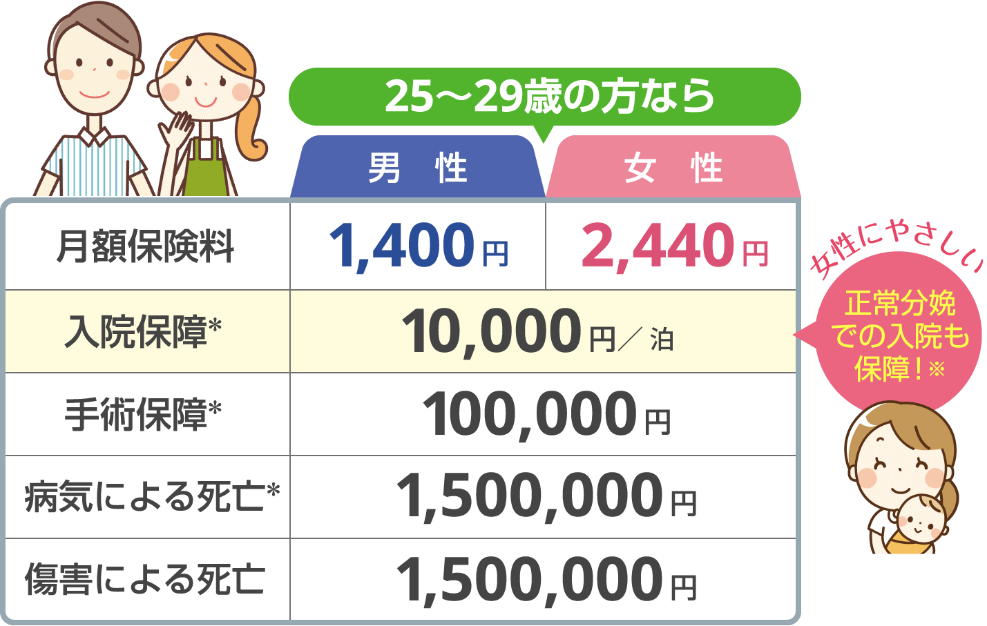 25〜29歳の方ならこの保険料！正常分娩での入院も保障、女性にやさしい！