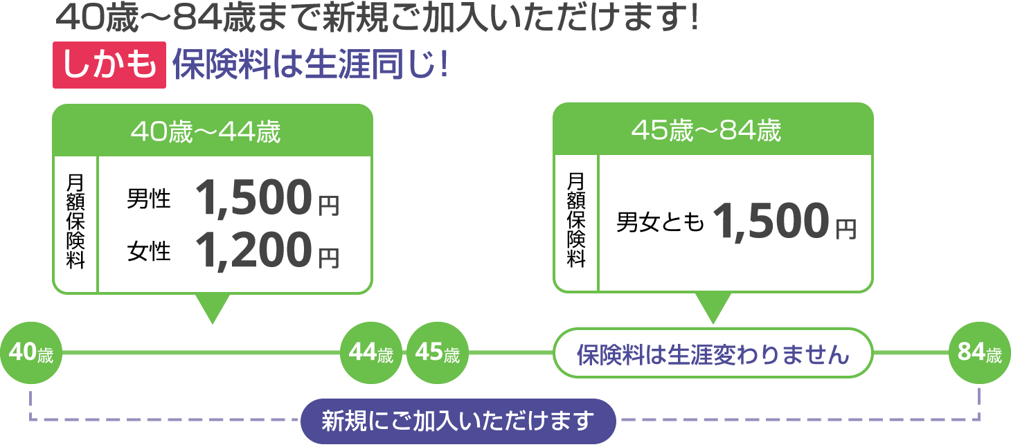 40歳〜84歳まで新規ご加入いただけます！しかも保険料は生涯同じ！