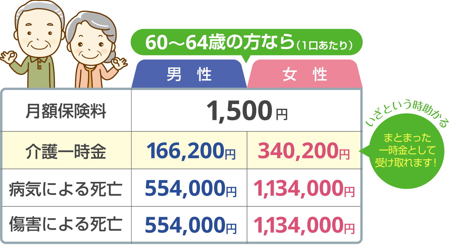 60〜64歳の方ならこの保険料！介護一時金はまとまった一時金として受け取れます！