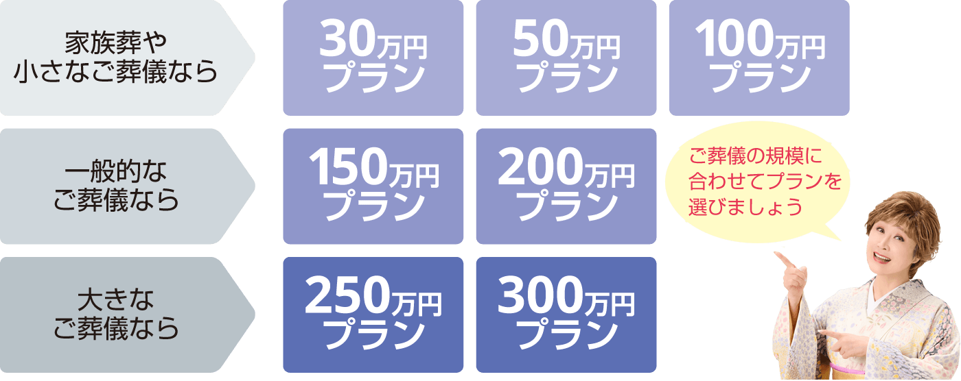 ご葬儀の規模に合わせてプランを選びましょう