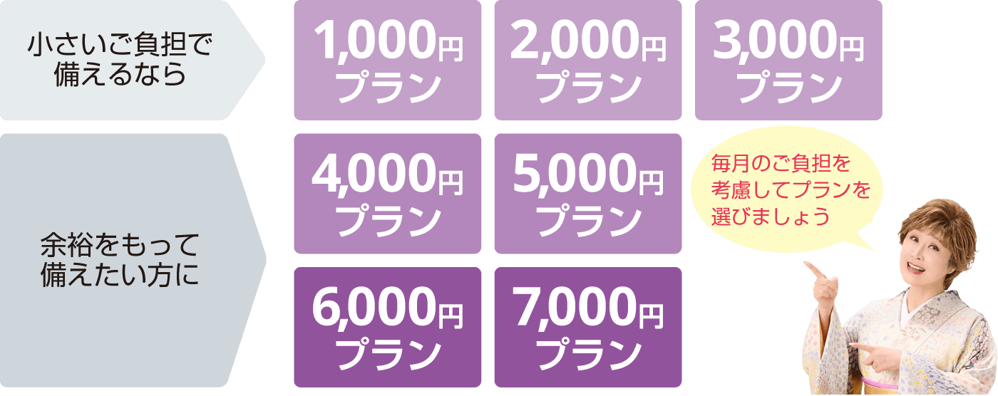 毎月のご負担を考慮してプランを選びましょう