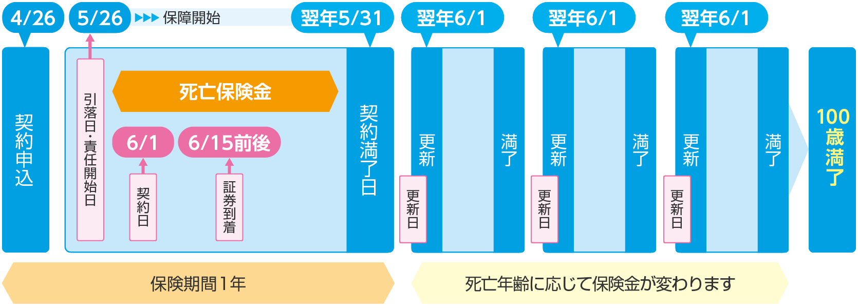 4月26日にお申込みの場合の例